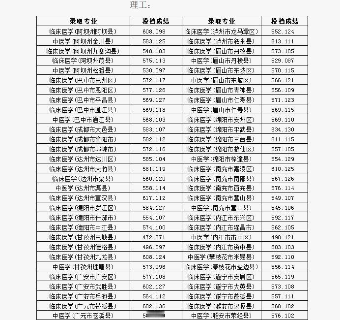 成都中医药大学2024年农村批免费医学定向生录取结束，自贡市贡井区理科考生464