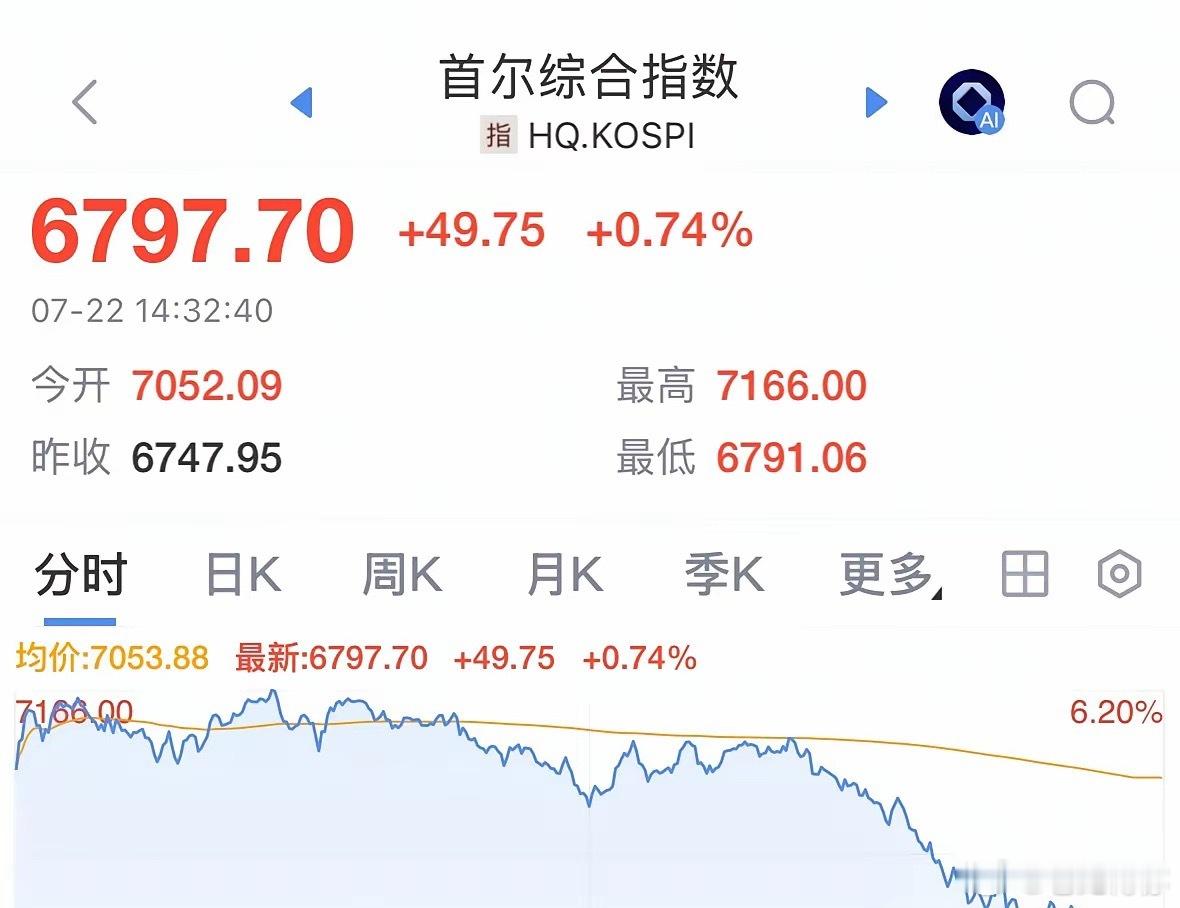 A股今天为何大跌？原因找到了韩国股市跳水严重破坏亚洲金融市场稳定，后续走势如何：
