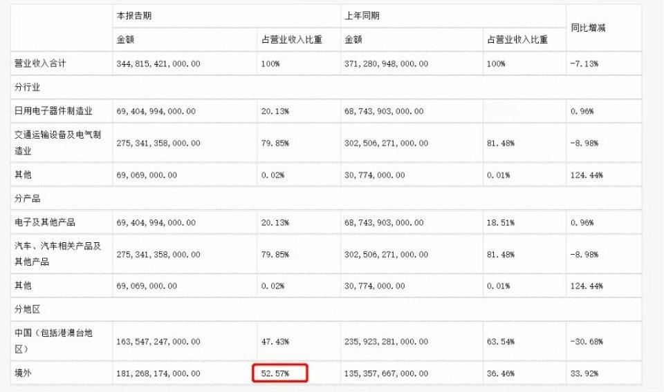 看比亚迪半年报，上半年境外营收占比为52.57%，说明海外营收已经超过国内了。上