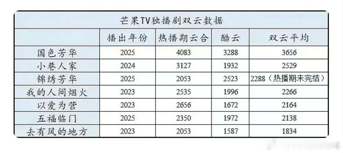 杨紫锦绣芳华热播期未完结云合集均已破2000，酷云点播已破2500，双云平均已经