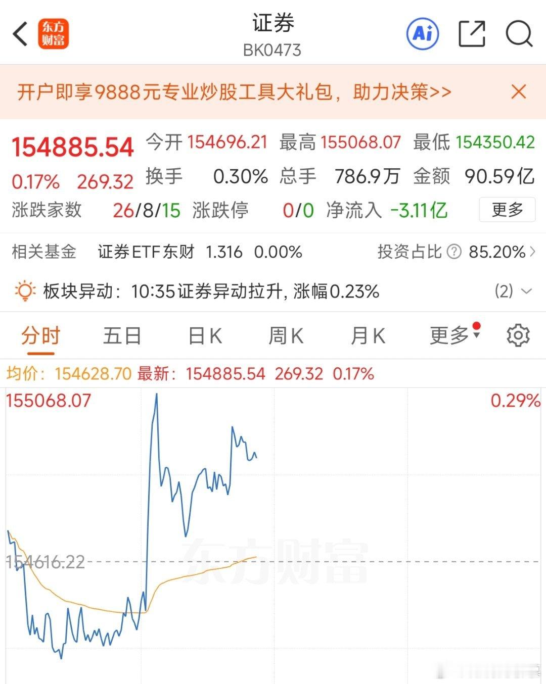 券商闪动了一下，就又下去了，老汉推车，后继无力！ 