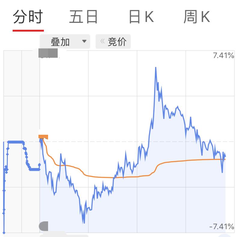 我彻底被这只股票征服了，简直无法用言语来形容此刻的心情！太让人激动了！
早盘开盘