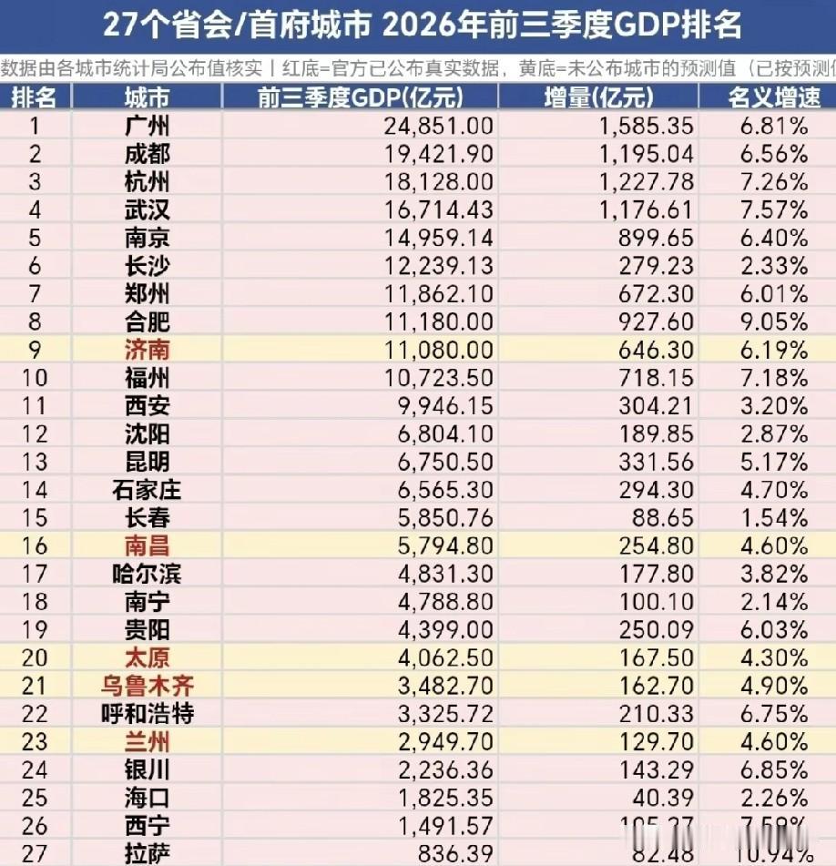 2026年前三季度中国大陆各省会首府城市经济运行情况，图片里属于前三季度我国大陆
