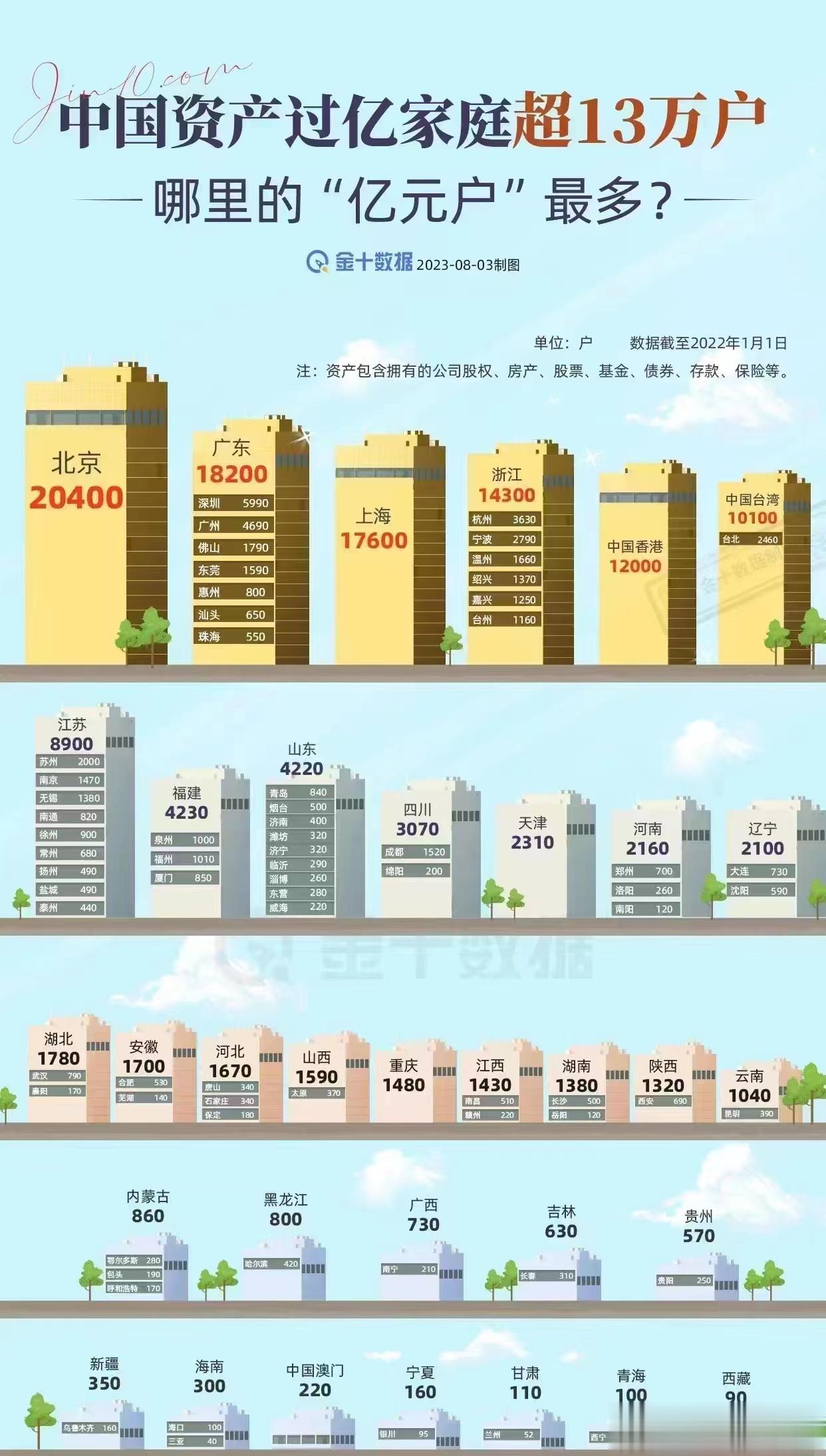 全国13万亿元户，大陆10万户。 ​​​