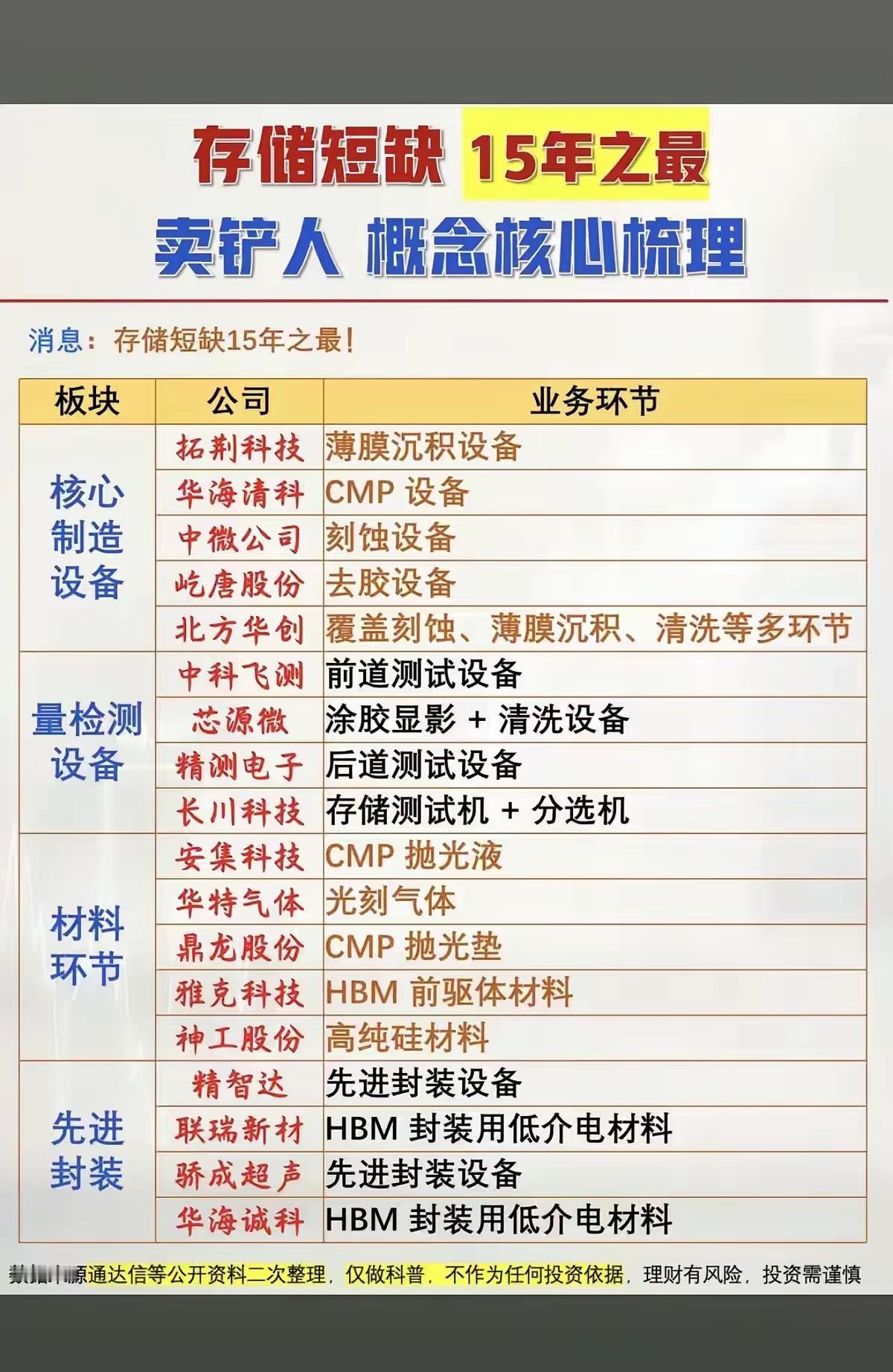 存储大爆发的卖铲人—核心设备和材料链长鑫、长江都开启IPO进程，从长鑫的一季度报