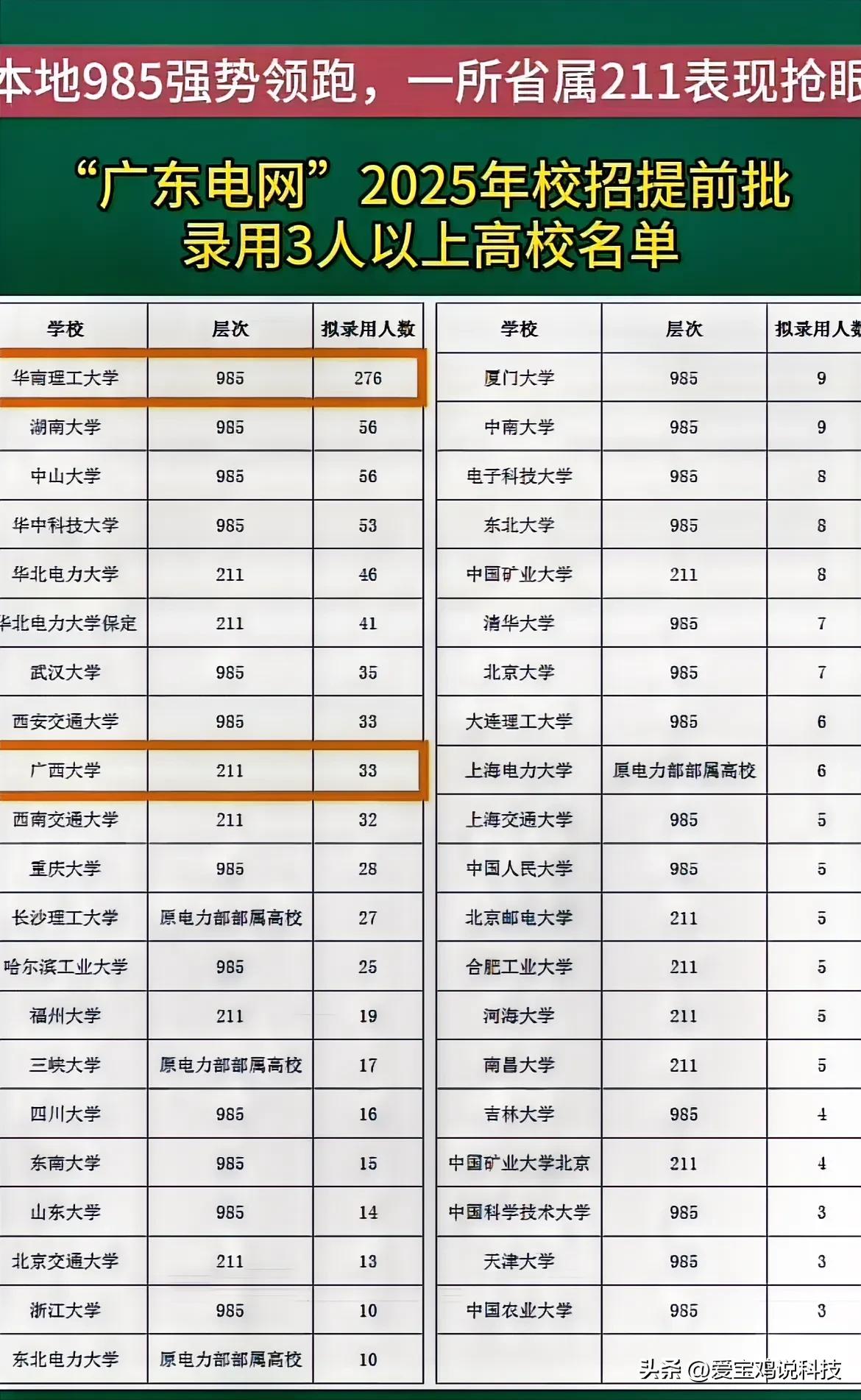 本地985强势领跑，一所省属211表现抢眼

真的是对广西大学不太了解，不过据说