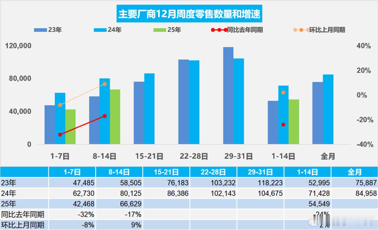 12月第一周全国乘用车市场日均零售4.2万辆，同比去年12月同期下降32%，较上