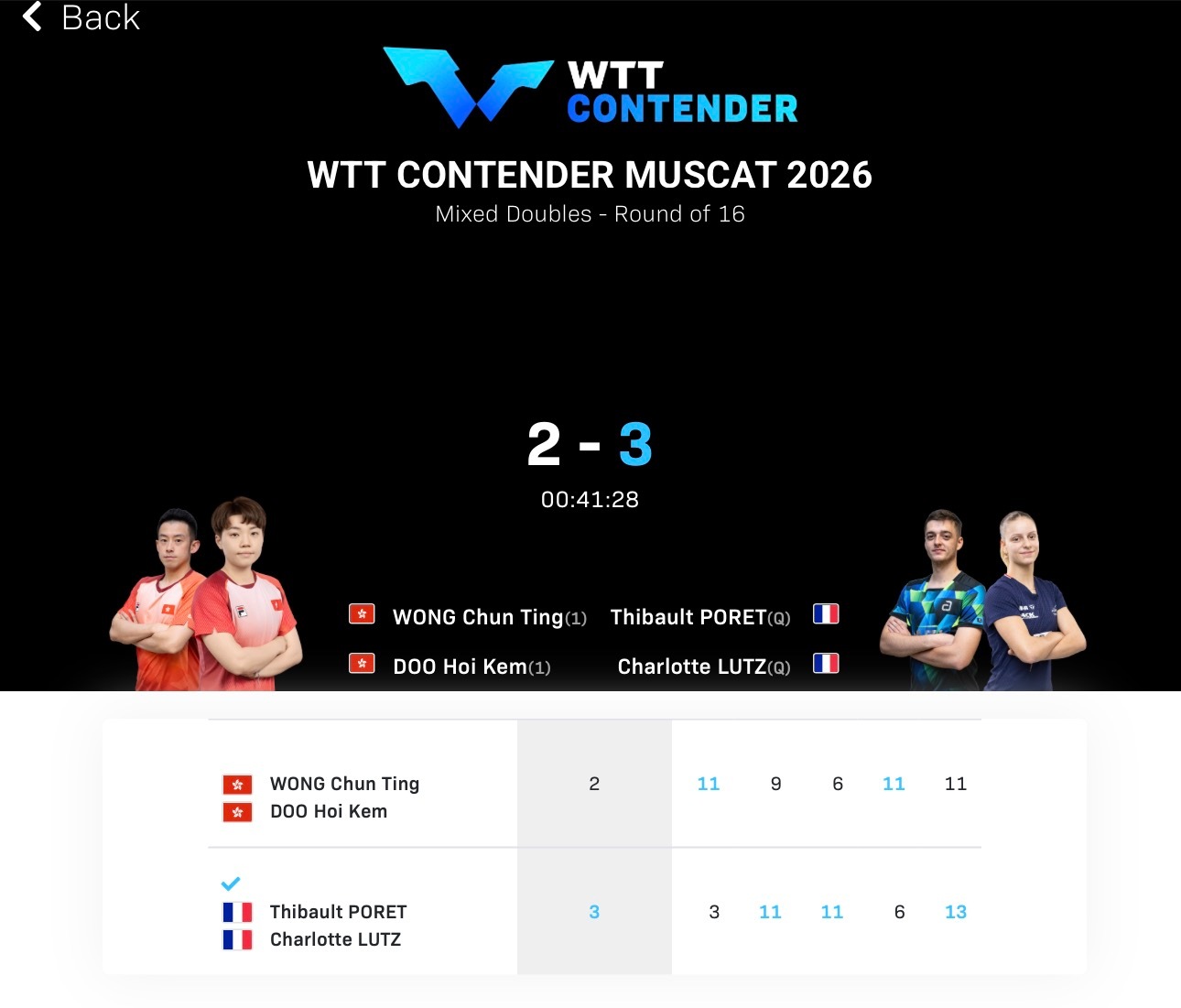 黄镇廷/杜凯琹2比3泊雷特/夏洛特卢茨止步WTT常规挑战赛马斯喀特站2026 混