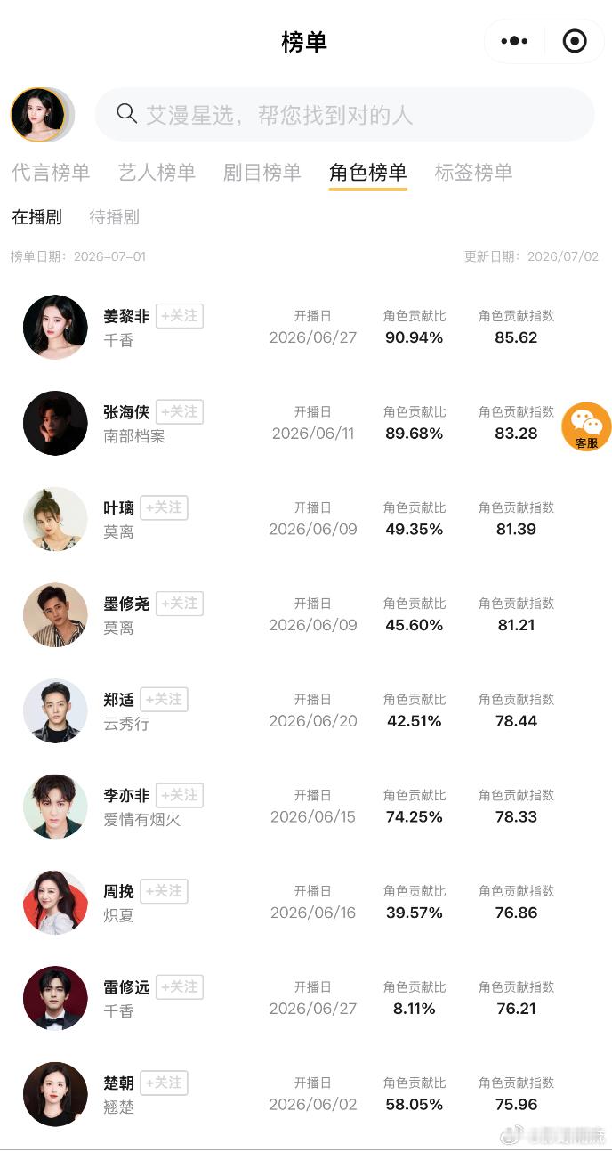 鞠婧祎姜黎非6月最热角色各大影视榜单同步更新，姜黎非包揽六月多项角色热度榜首，V