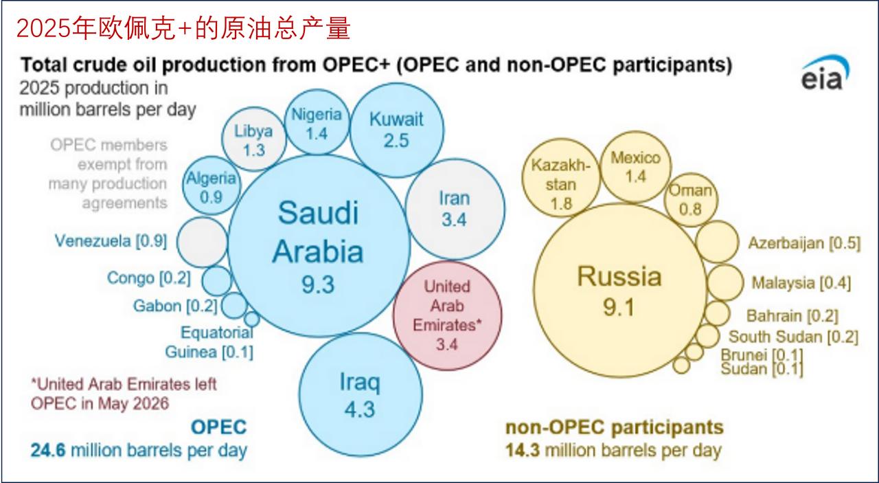 阿联酋退出 OPEC+，拉低该联盟原油产量及产能整体占比

2026 年 4 月
