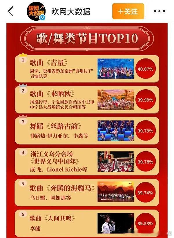 周深春晚吉量舞台收视第一周深春晚舞台收视第一周深春晚吉量舞台收视第一 