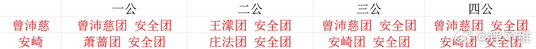 乘风2026｜一至四公所有姐姐战绩曾沛慈、安崎 四次全安全团江语晨、孙怡 零次安