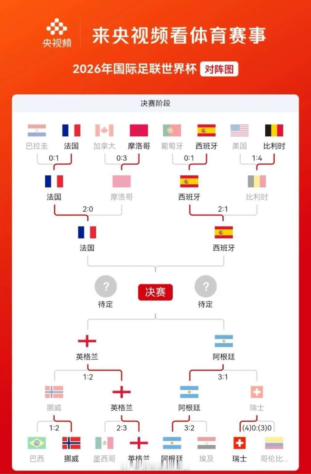比赛进入到后期已经不再有爆冷，但每一场比赛双方都很顽强。四强出炉，夺冠热门齐聚，
