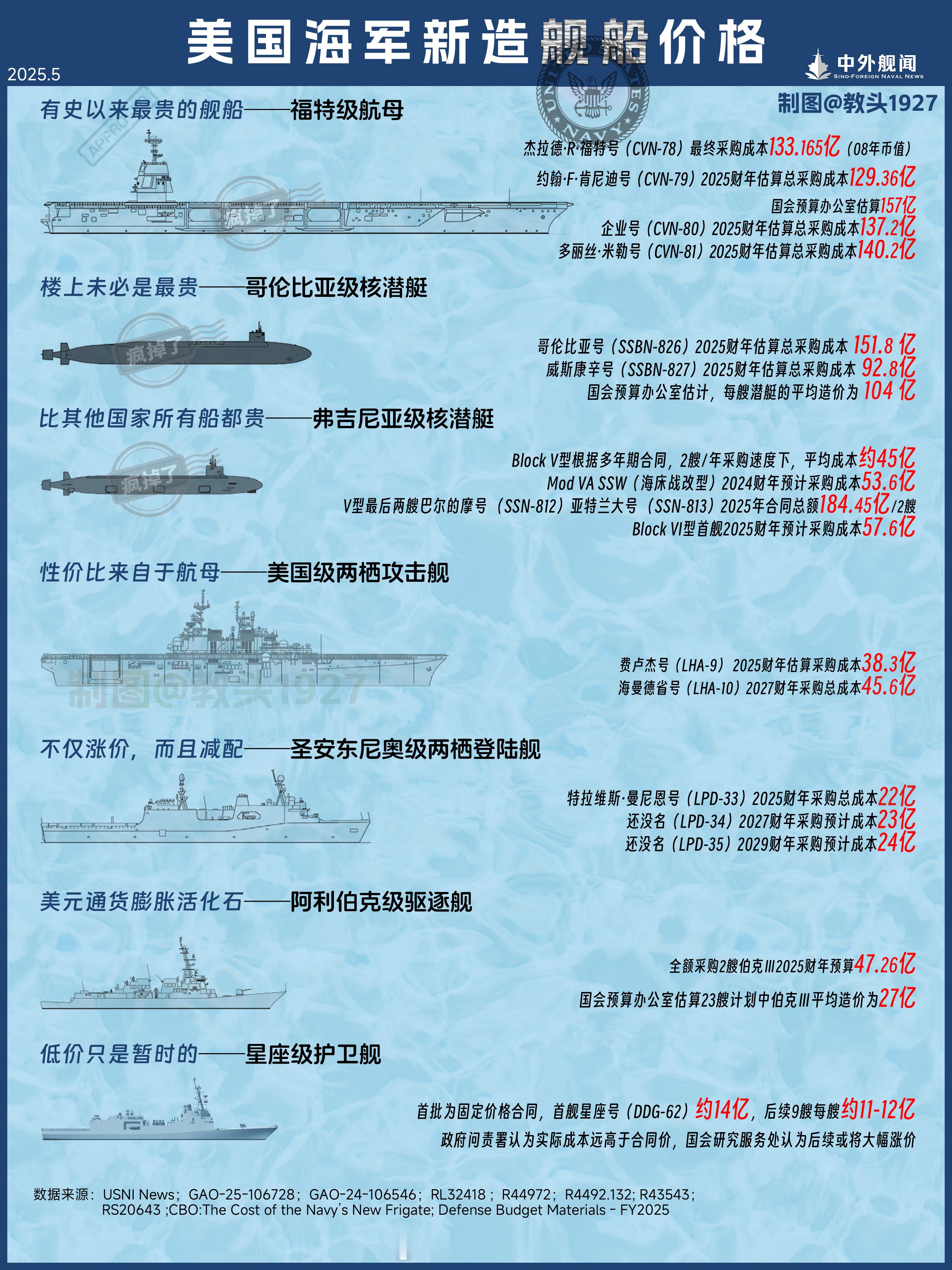 中外舰闻[超话] [笑哈哈][笑哈哈]查阅最近两年的若干报告文件，看看美帝新近建