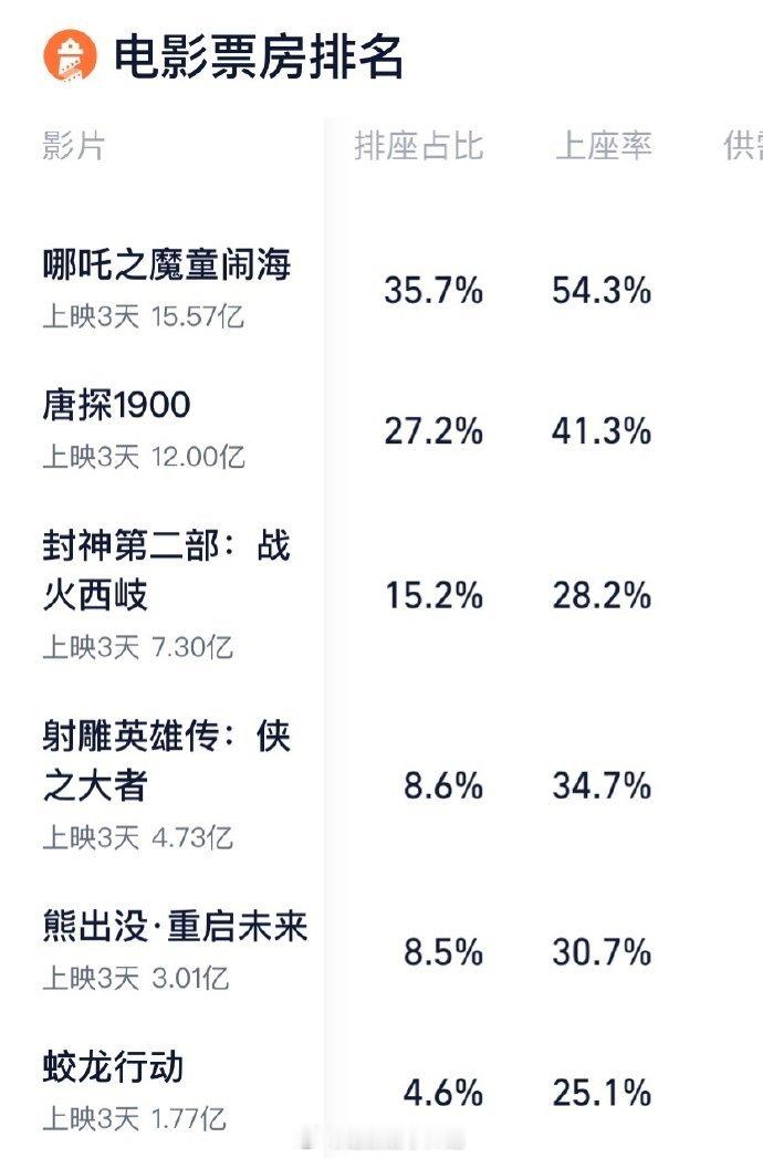 吐排片 所以大家是想让谁吐排片啊，看了这个排片比，《蛟龙行动》好惨一电影[汗] 