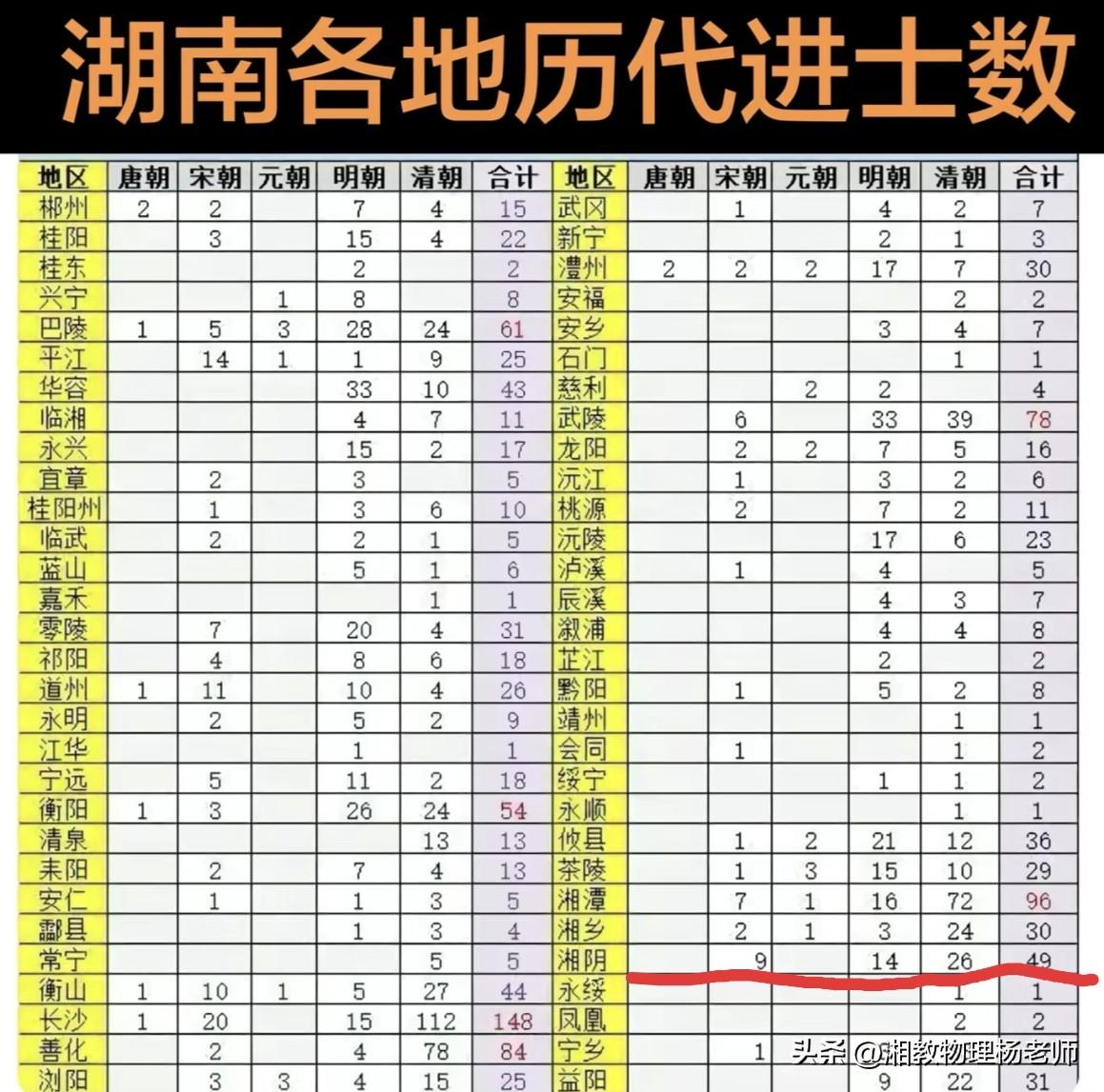 文脉湘阴，科甲辉煌
    湘阴自古文风鼎盛，人才辈出。从表格数据看，湘阴历代进