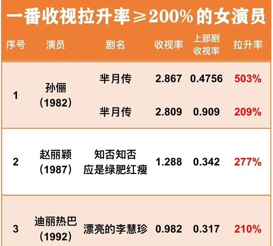 一番收视，拉升率≥200%的女演员孙俪《芈月传》503%／209%赵丽颖《知否》