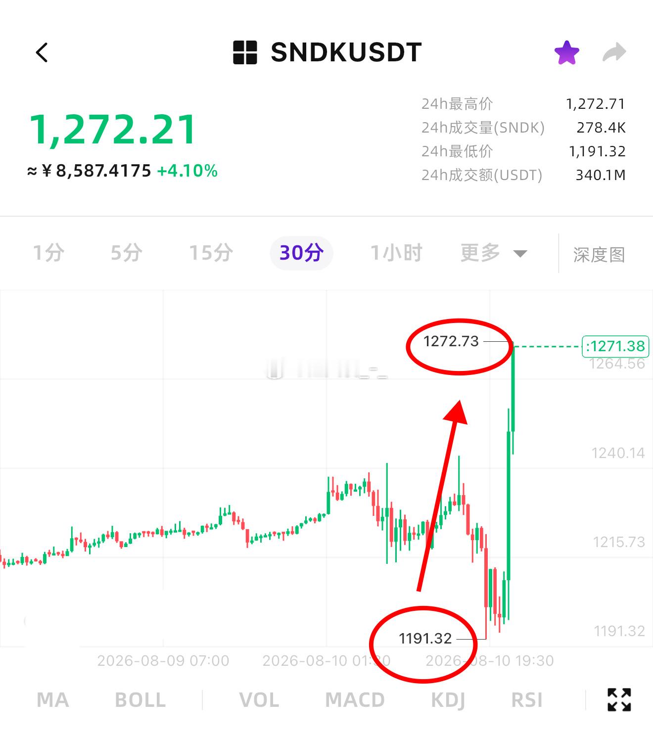 闪迪 这大饼姨太实在波动是太弱了，还得是闪灵！无需多言，上周五给出的回踩1200