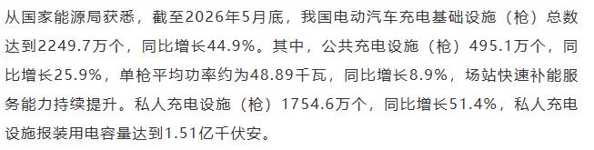 【融配达*午安资讯】截至5月底我国电动汽车充电基础设施达2249.7万个！