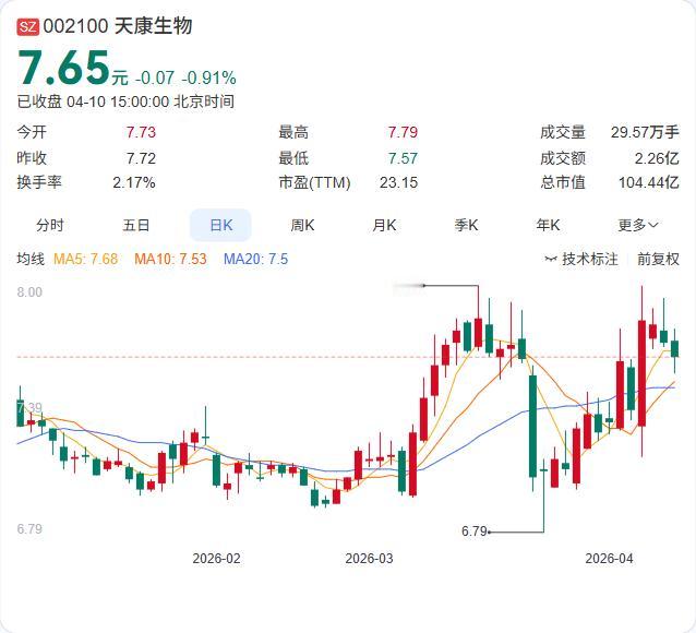 猪肉价格是否要反弹了？

天康生物3月生猪销量暴增27.68%，但收入仅微增0.