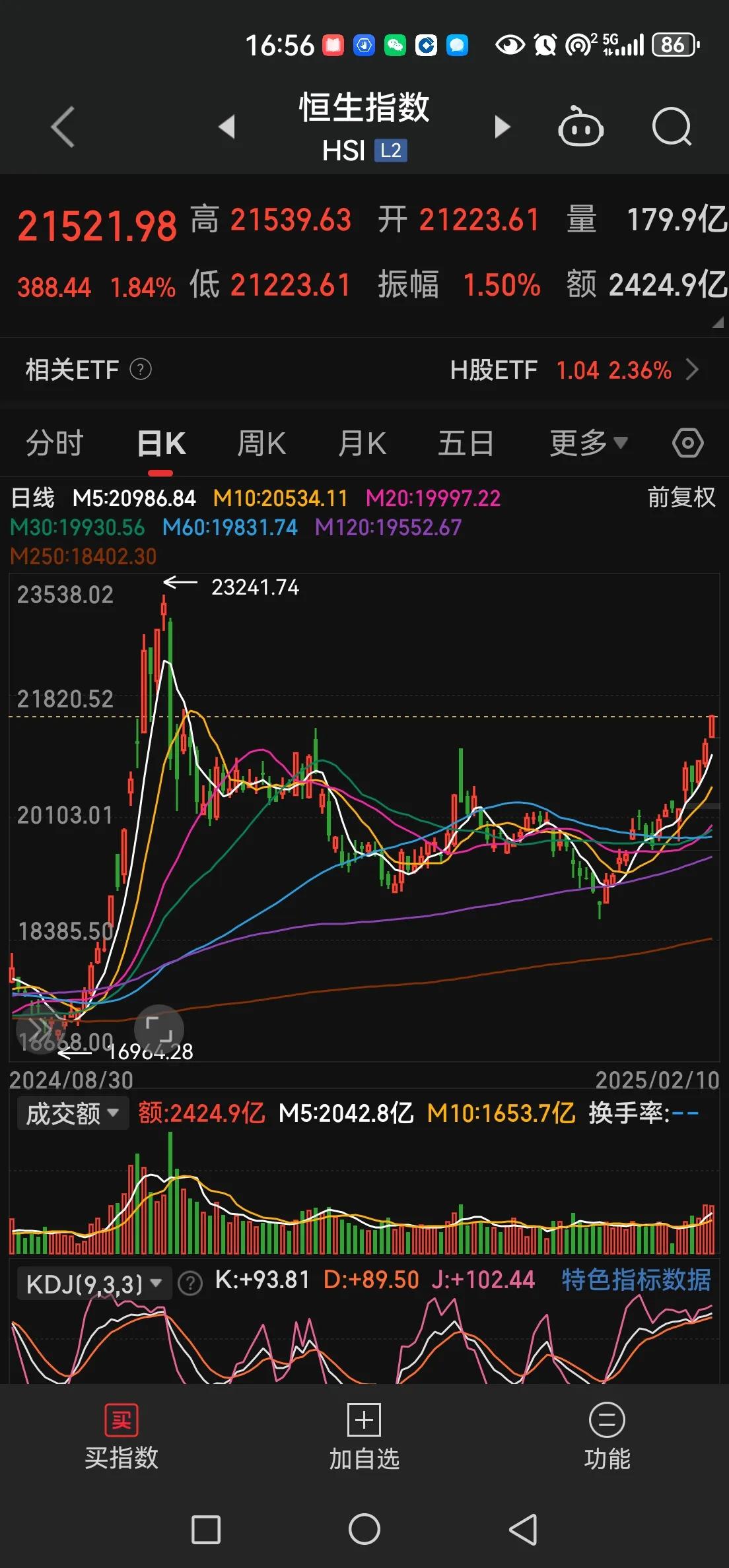 结构性牛市来了，涨得令人心慌，完全是逼空行情。下午一大盘反常态，都没有一丝跳水的