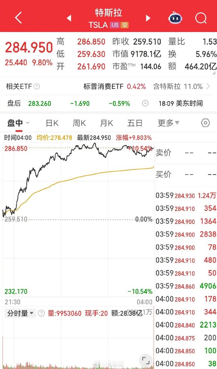 特斯拉飙涨近10%4月25日美股大涨，特斯拉飙升近10%，市值一夜增超5900亿