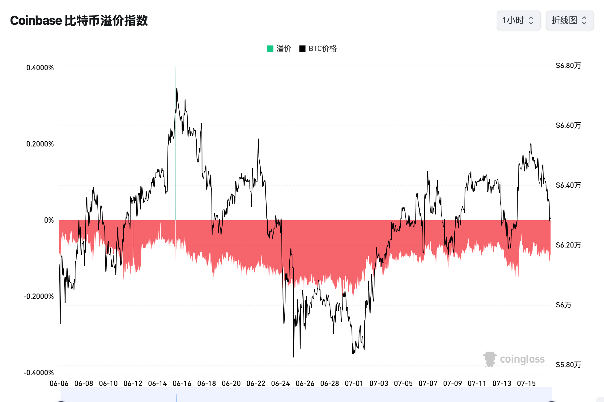 大饼已经连续两个月负溢价了创下了以往几次的新纪录同时与价格形成背离证明老美的买盘