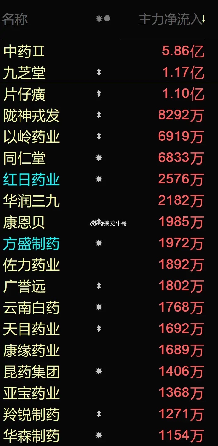 中医药顶层规划落地催化！中药概念迎来主力资金布局老铁们好，中药概念板块走出独立行