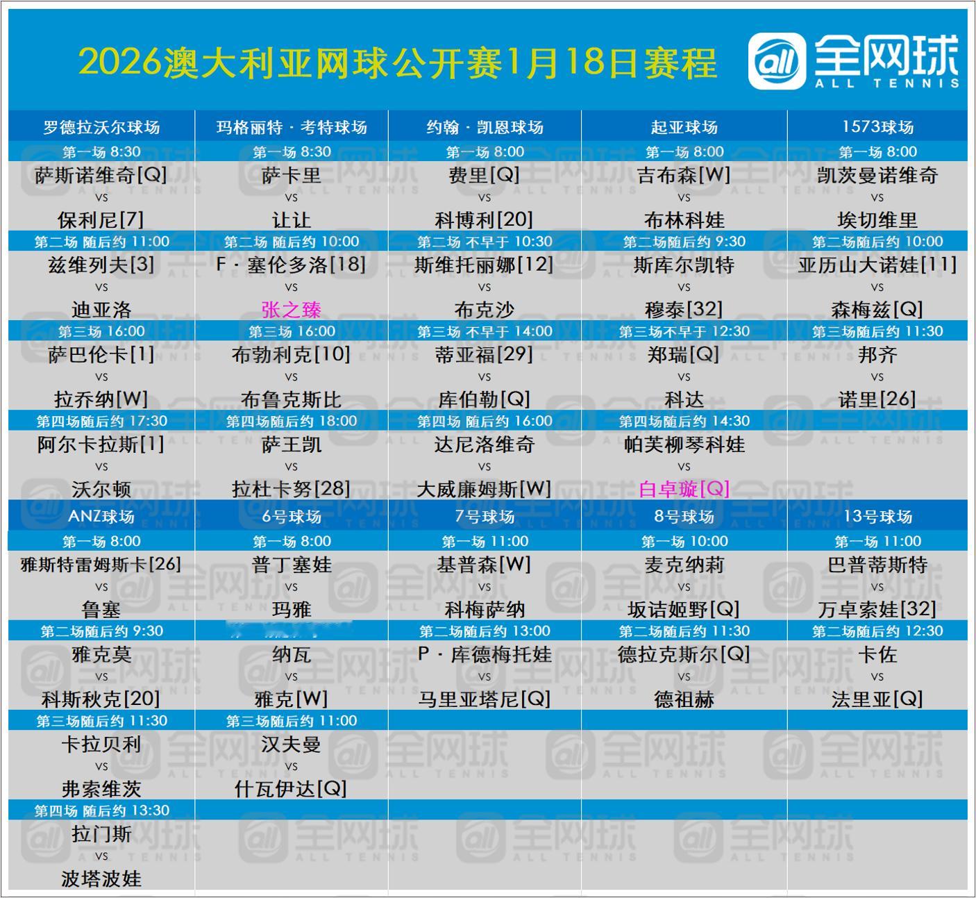 网球talking大会澳网2026这很澳网 首日中文赛程安排，张之臻、白卓璇出场