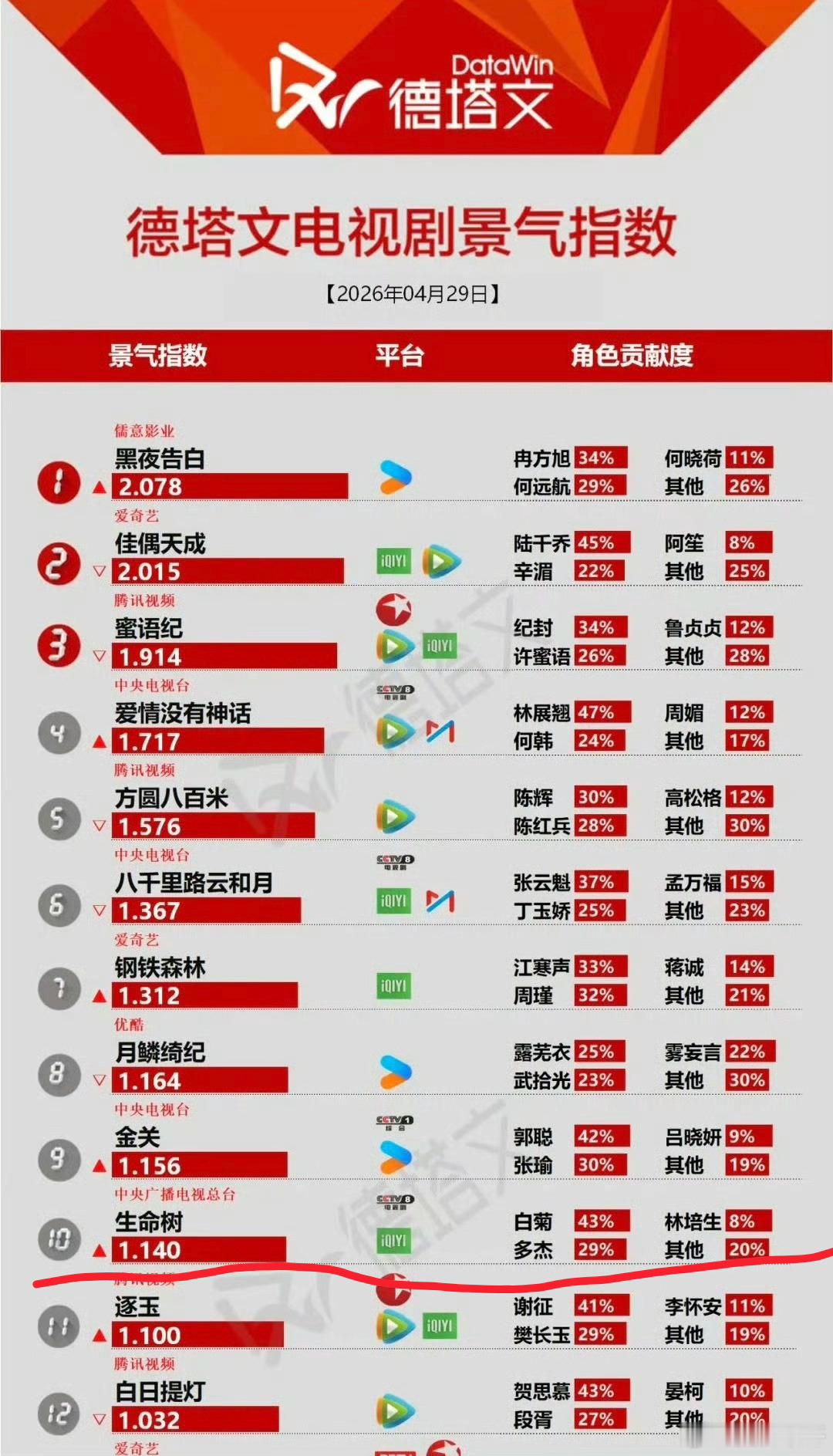 从第一张图看杨紫的生命树有多长尾，1月30日开播的到现在4月底都整三个月了，竟然