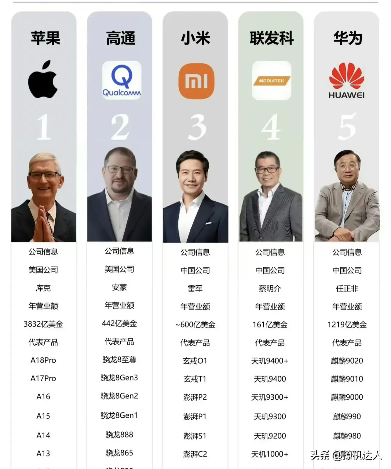 可喜可贺！小米终于跟华为在一个桌上了，全球唯五的自研芯片的厂商！ ​​​