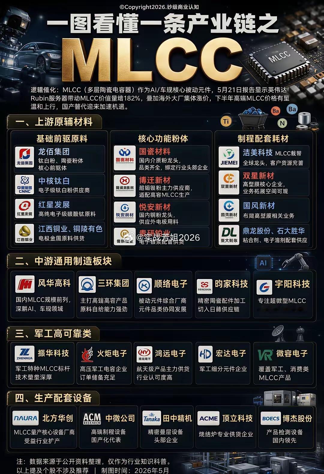 MLCC产业链全梳理！国产替代机会在哪？AI和车规需求爆发，MLCC直接成了被动