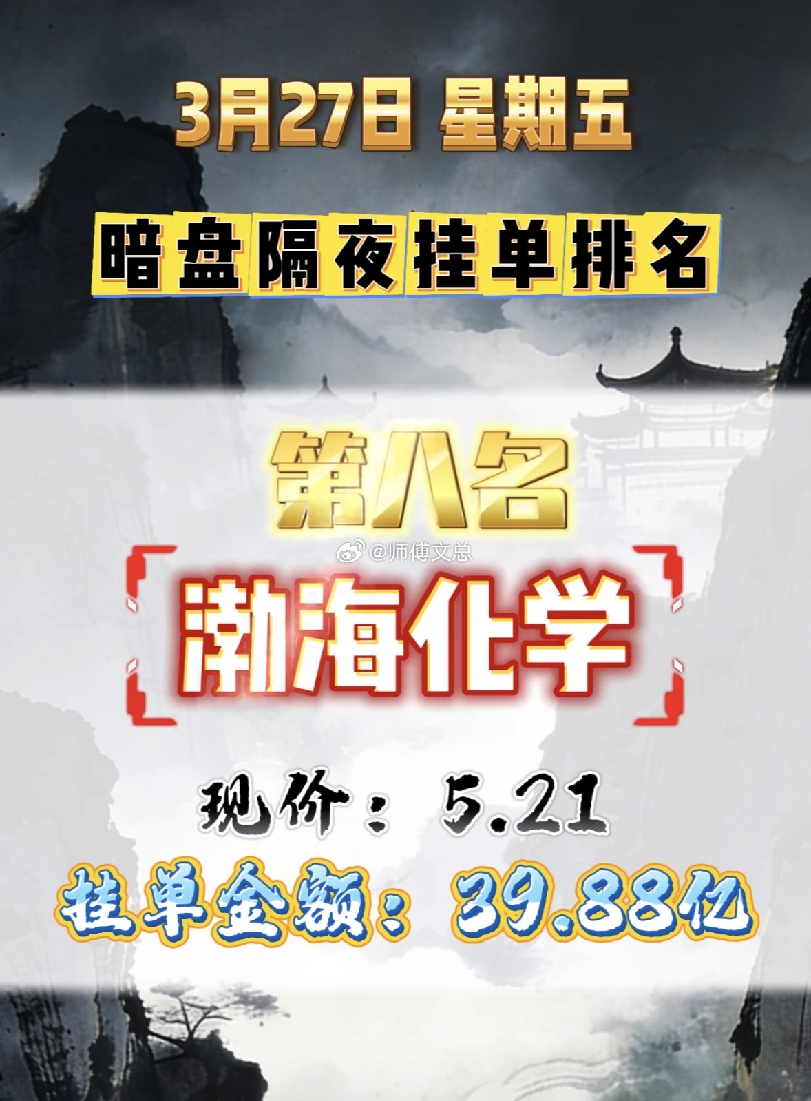 3月27日周五暗盘隔夜挂单排行榜出炉3月27日，渤海化学股价5.21元，挂单竟达