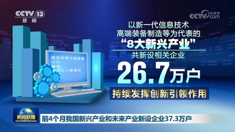 市场监管总局最新数据显示，前4个月我国新兴产业和未来产业新设企业37.3万户。其