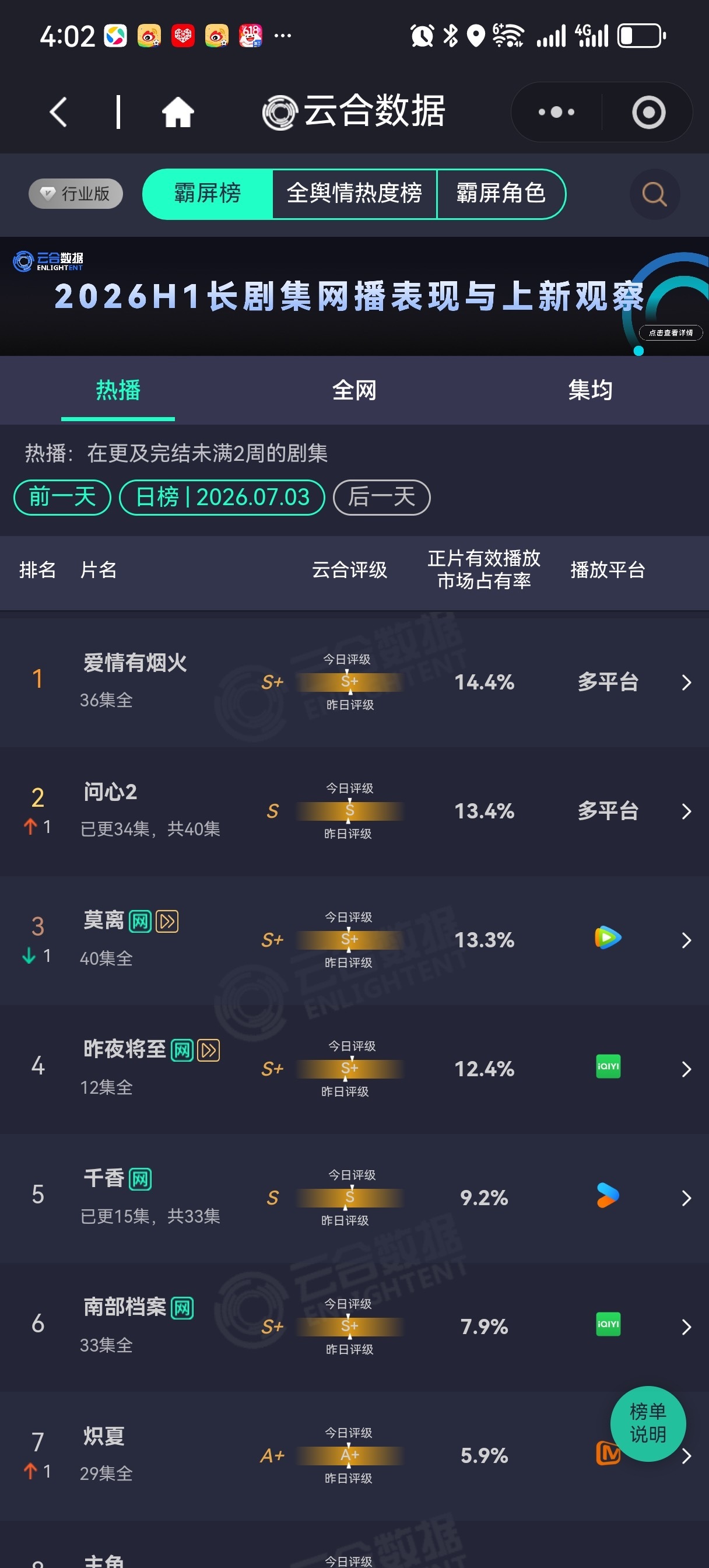 继续霸榜top1 后续每天挂脖安利一定要坚持做 希望小爱火有个长尾 拒绝卡九❗️