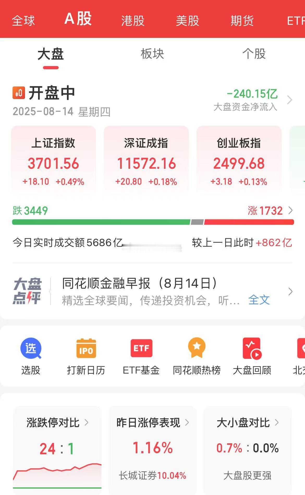 A股指数硬拉到3700了，个股还是跌多涨少，这什么牛市？涨停板明显少了很多，热点