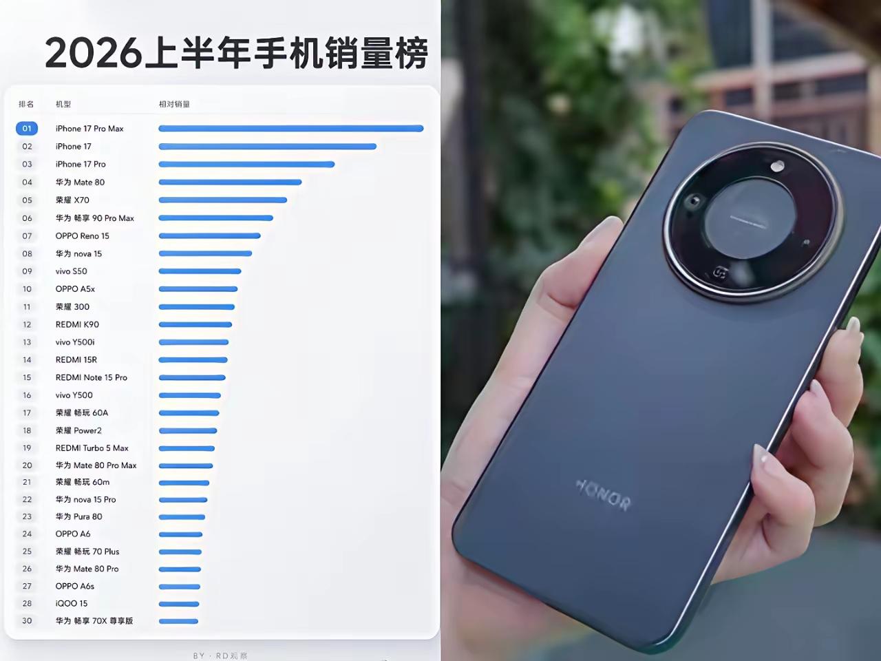 不吹不黑的说，上半年荣耀X70的存在感是公认的！

从单周前三，到月榜前五，再到