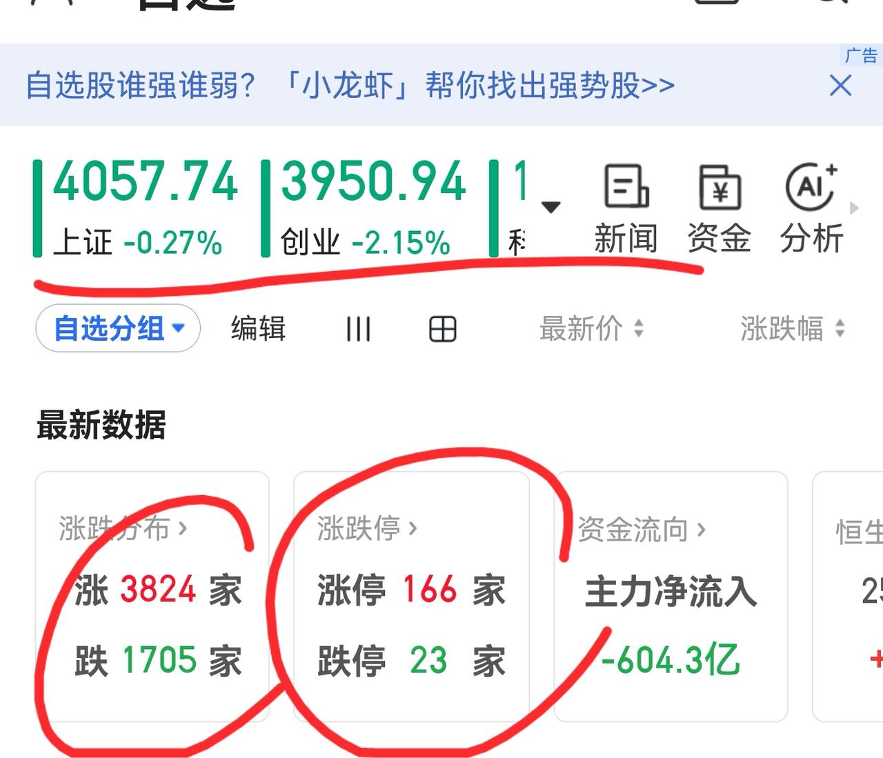 老手说股：（4）
家人们，大盘如期下跌，可个股特别火爆，难道是一鲸落，万物生。