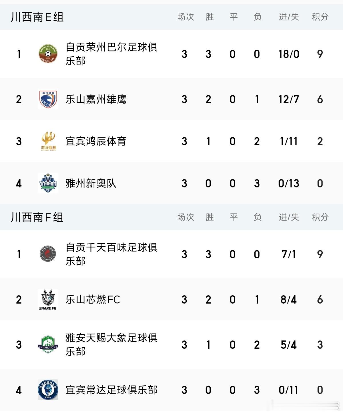 四川足球[超话] 2026年巴蜀雄起杯分区小组赛结束，各赛区出线球队确定，基本跟