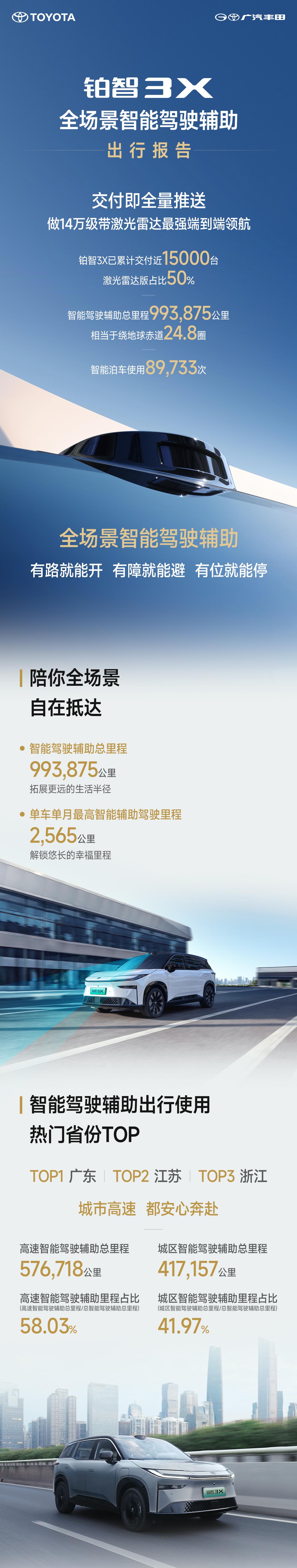 广汽丰田铂智3X  交付即全量推送全场景智能驾驶辅助出行报告新鲜出炉做14万级带