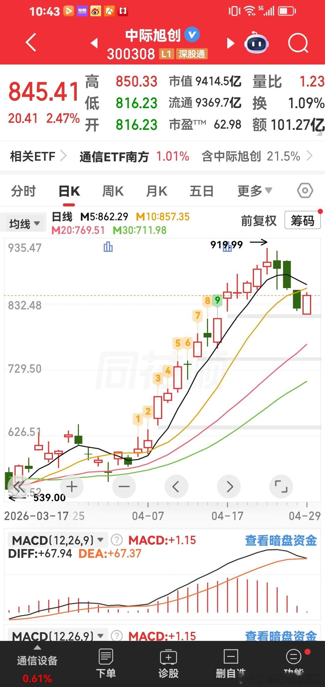 中际旭创先拿着到900元。慢慢加仓做t。 