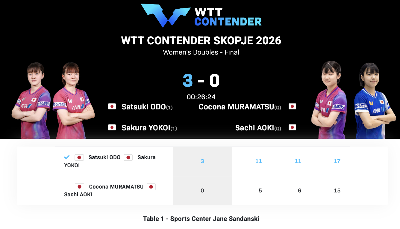 WTT常规挑战赛斯科普里站丨女双决赛大藤沙月/横井咲樱🇯🇵3-0村松心菜/青