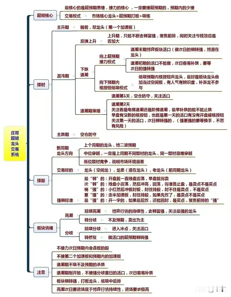龙空龙战法：
1。择时
2。择股
3。分清板块情绪
4。六大注意事项
龙空龙，只