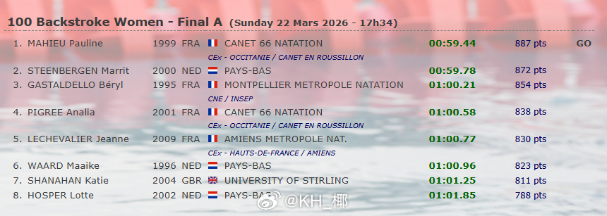 Giant Open 最后一天决赛 男1500自：🇫🇷Sasha Velly