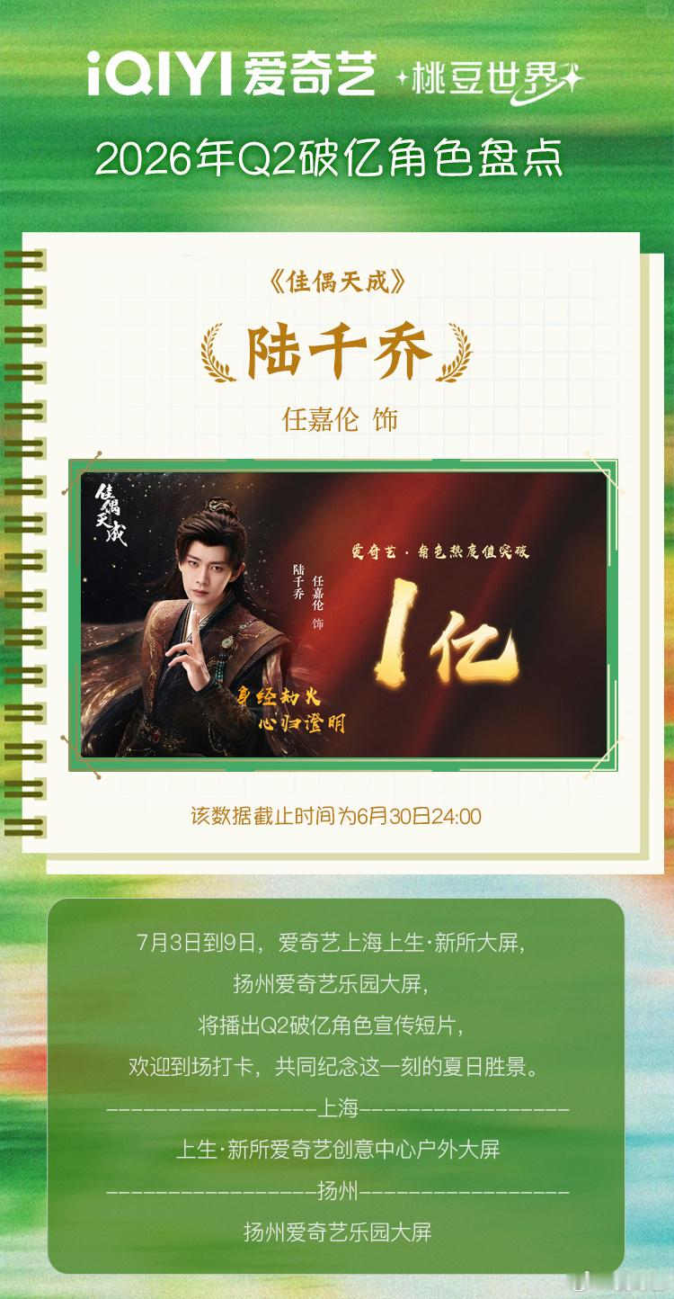 爱奇艺Q2破亿角色热度榜任嘉伦的两个角色都上榜啦❗️《无忧渡》久宣夜 、《佳偶天