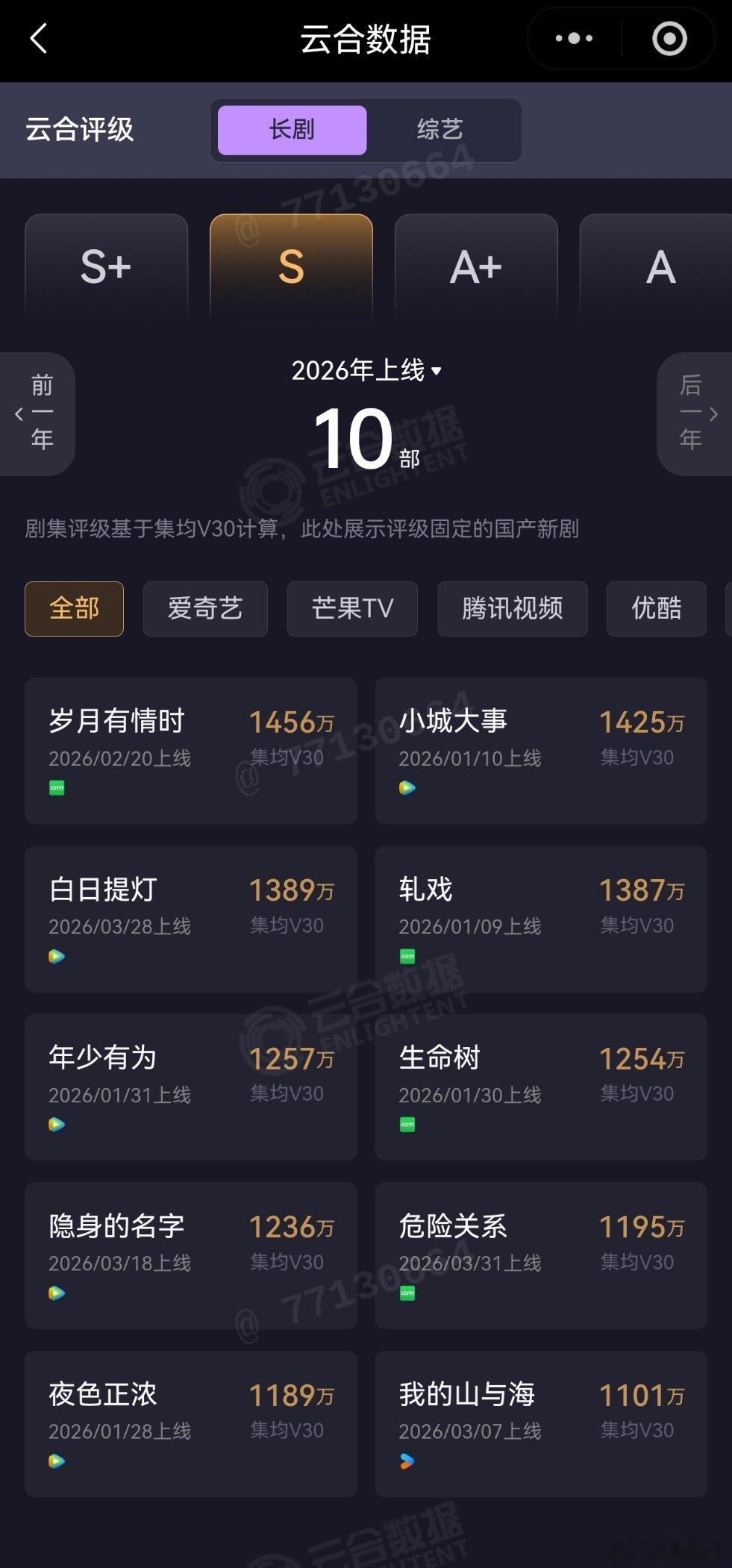 这是《岁月有情时》饭点档的成绩，从2月23日起春节假期结束，上班的这个点基本都在