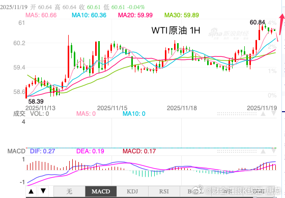 　原油行情走势分析　昨日美原油市场早盘开盘在59.78的位置后行情先回落，日线最