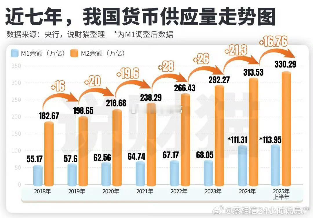 截止到上半年，我国的m2总量达到了330万亿，上半年狂飙了近17万亿。为什么要发