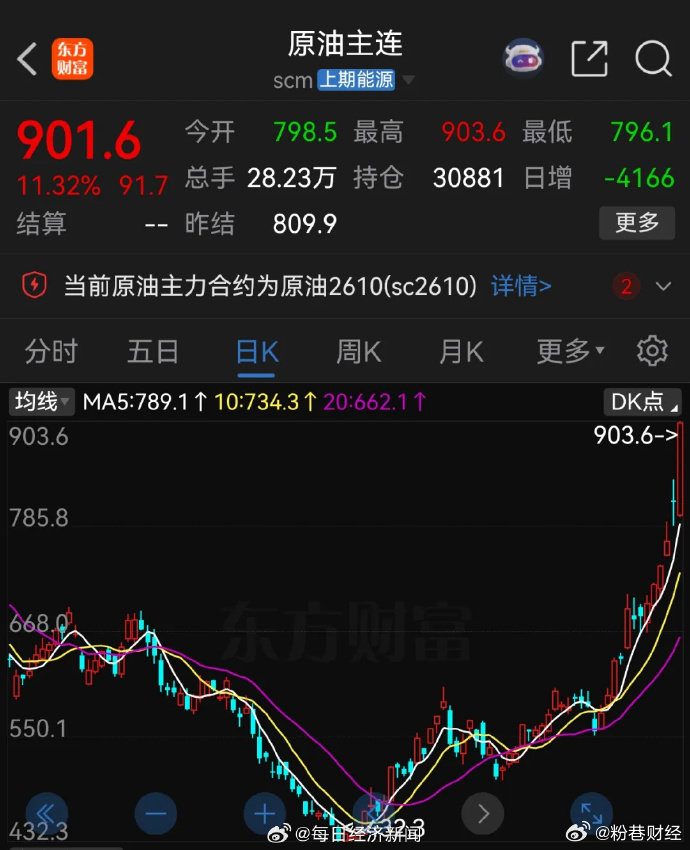 【国内原油期货首破900元】今日，上期所原油期货主力合约日内暴涨超11%，现报9