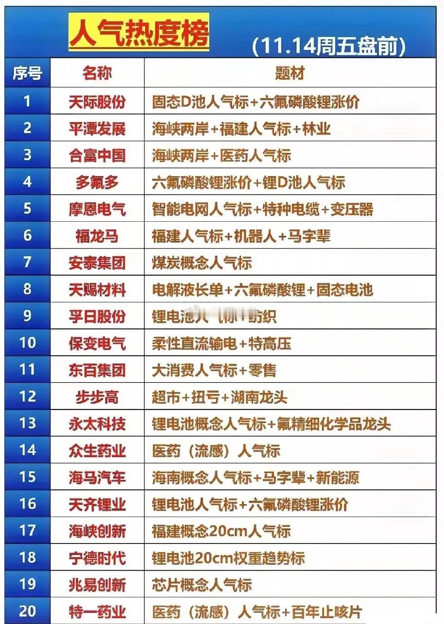 11.14周五盘前的人气热度榜梳理分析！当前市场短期关注度较高的题材主线：核心赛